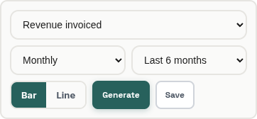 Custom report builder: metric dropdown, group-by dropdown, range dropdown, Bar/Line toggle, Generate, Save